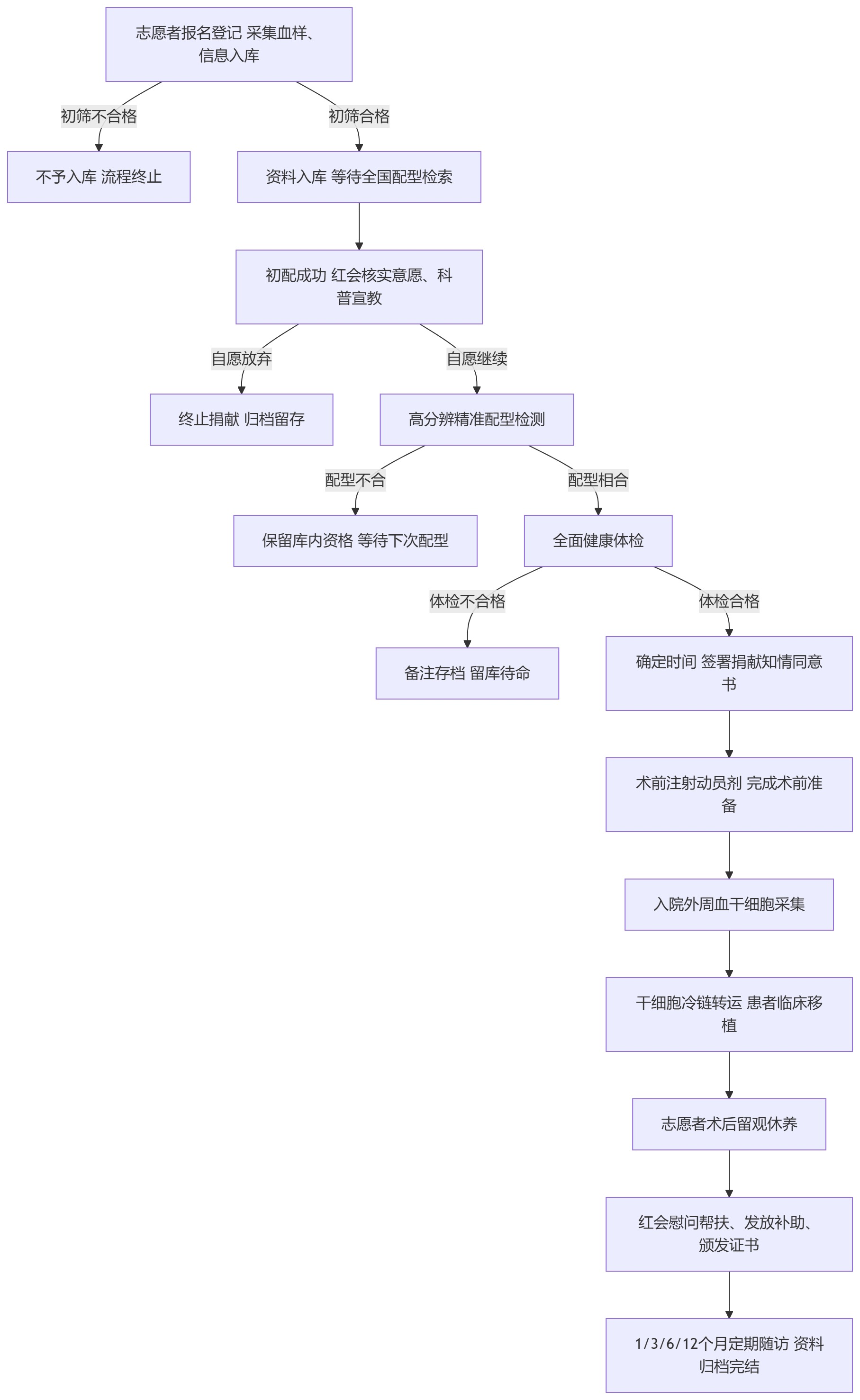 造血干细胞捐献流程.png